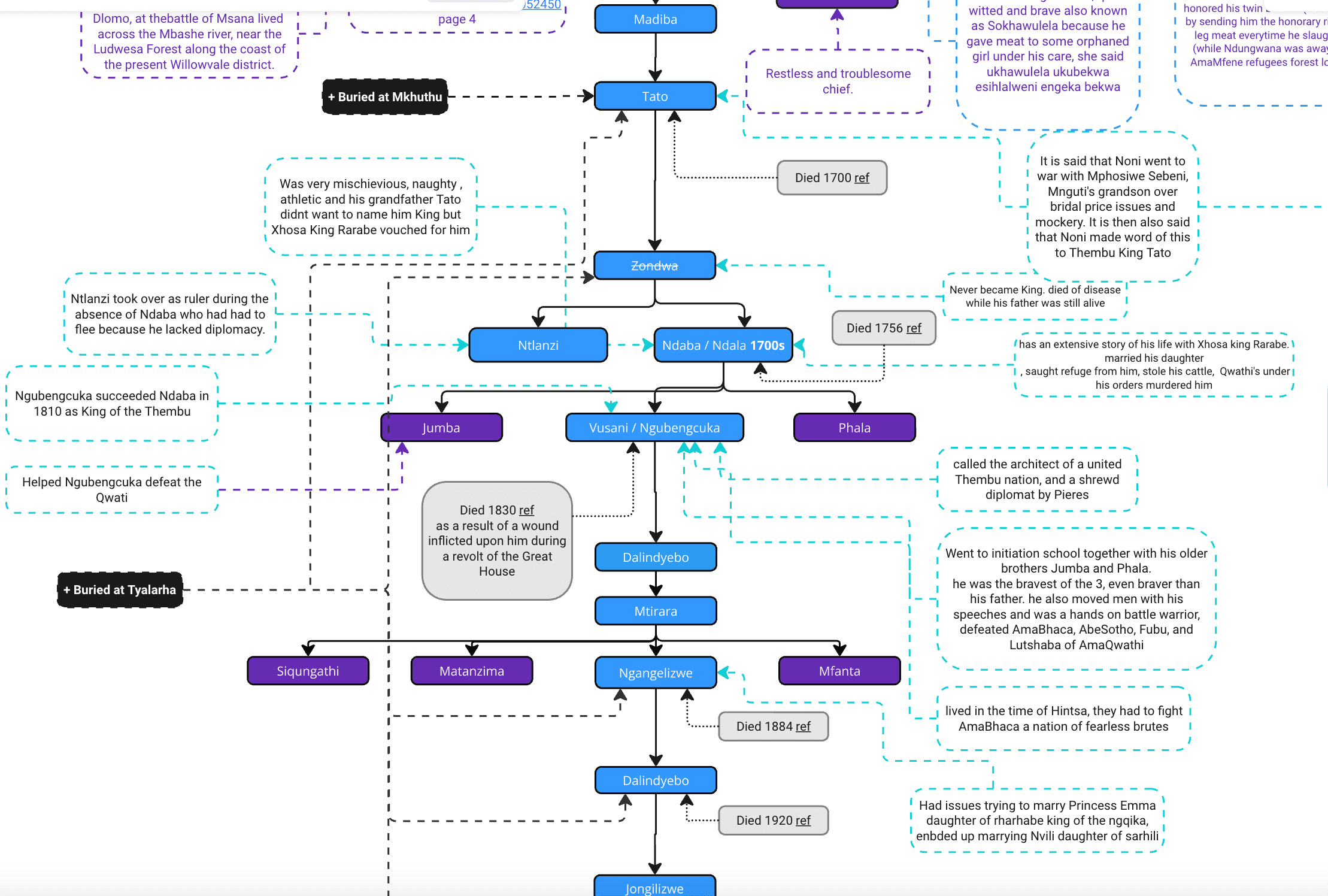 AbaThembu genealogy panel 3 — Thembu royal house branches and succession