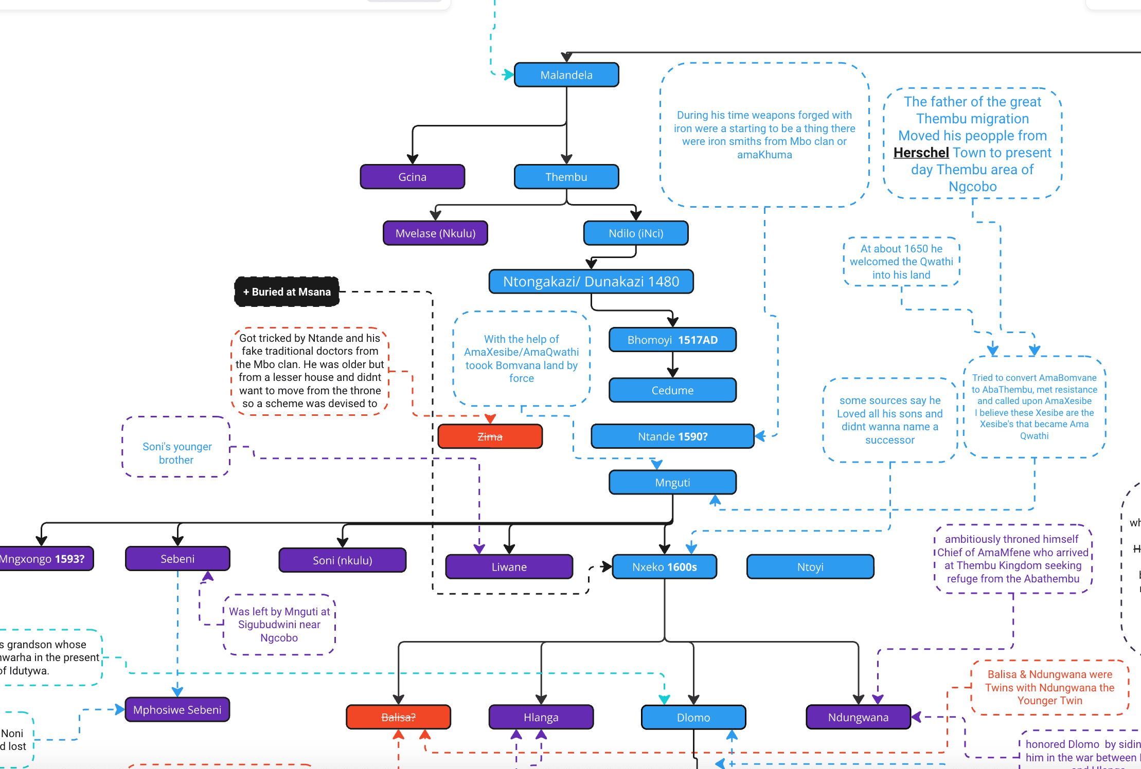 AbaThembu lineage chart 2 — Thembu Great House genealogy from Njanya to Ngubengcuka