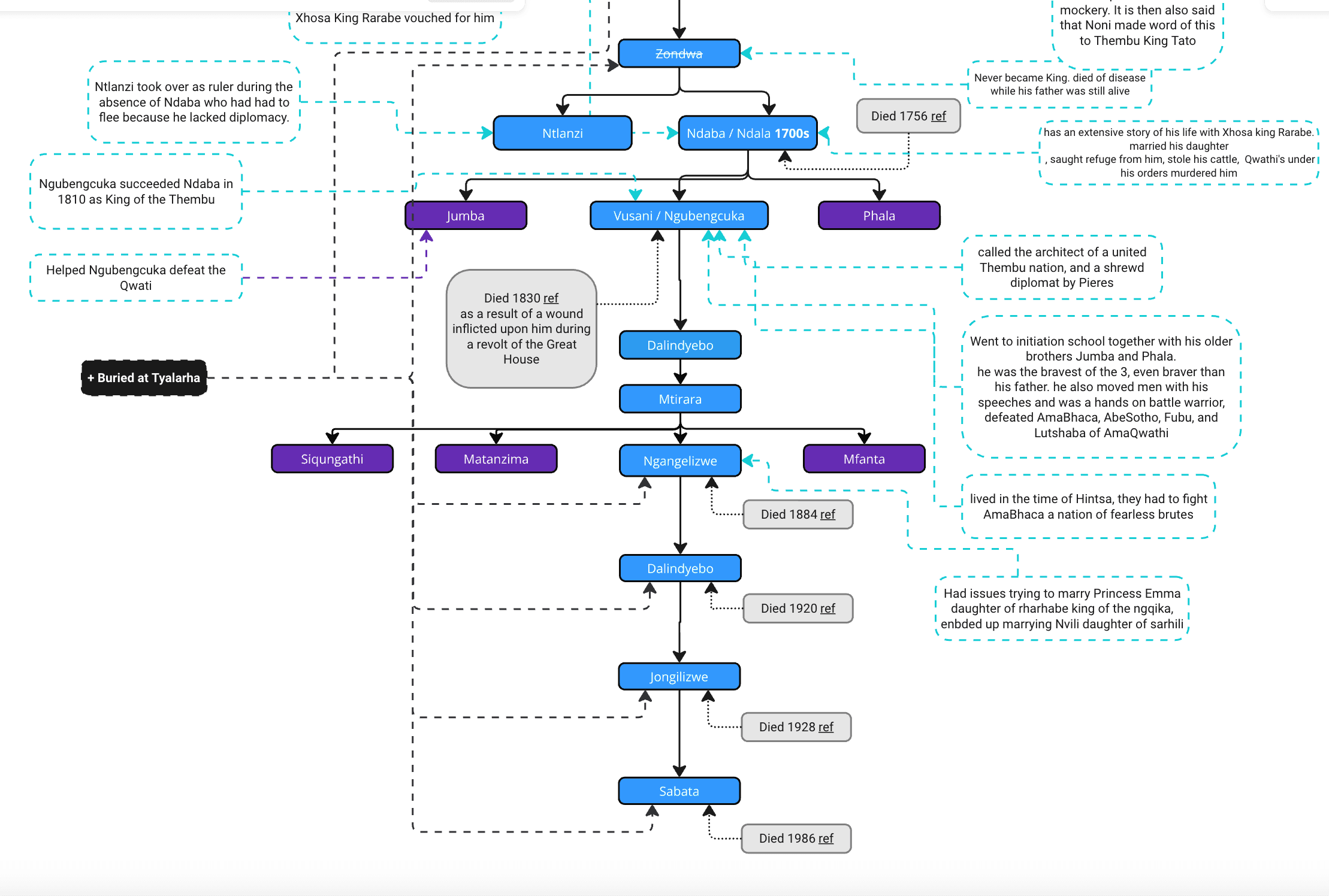 AbaThembu lineage chart 4 — Thembu clans and AmaQithi placement in the royal tree