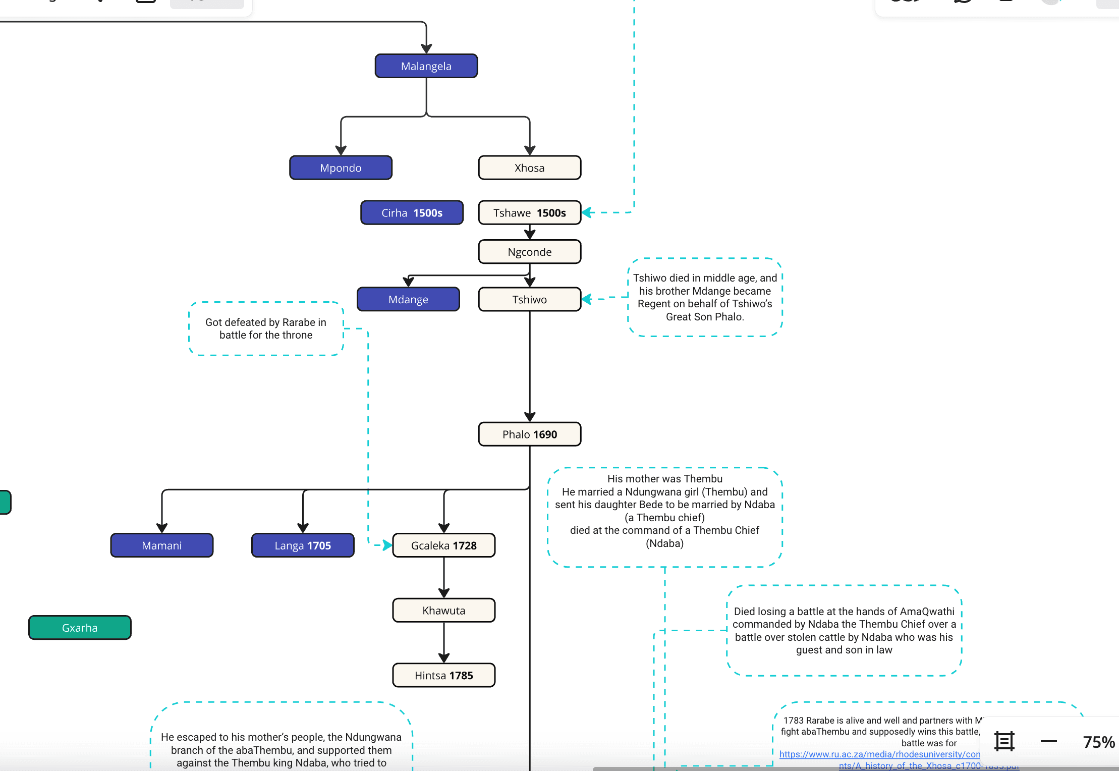 AmaXhosa lineage chart 2 — extended Xhosa royal house genealogy