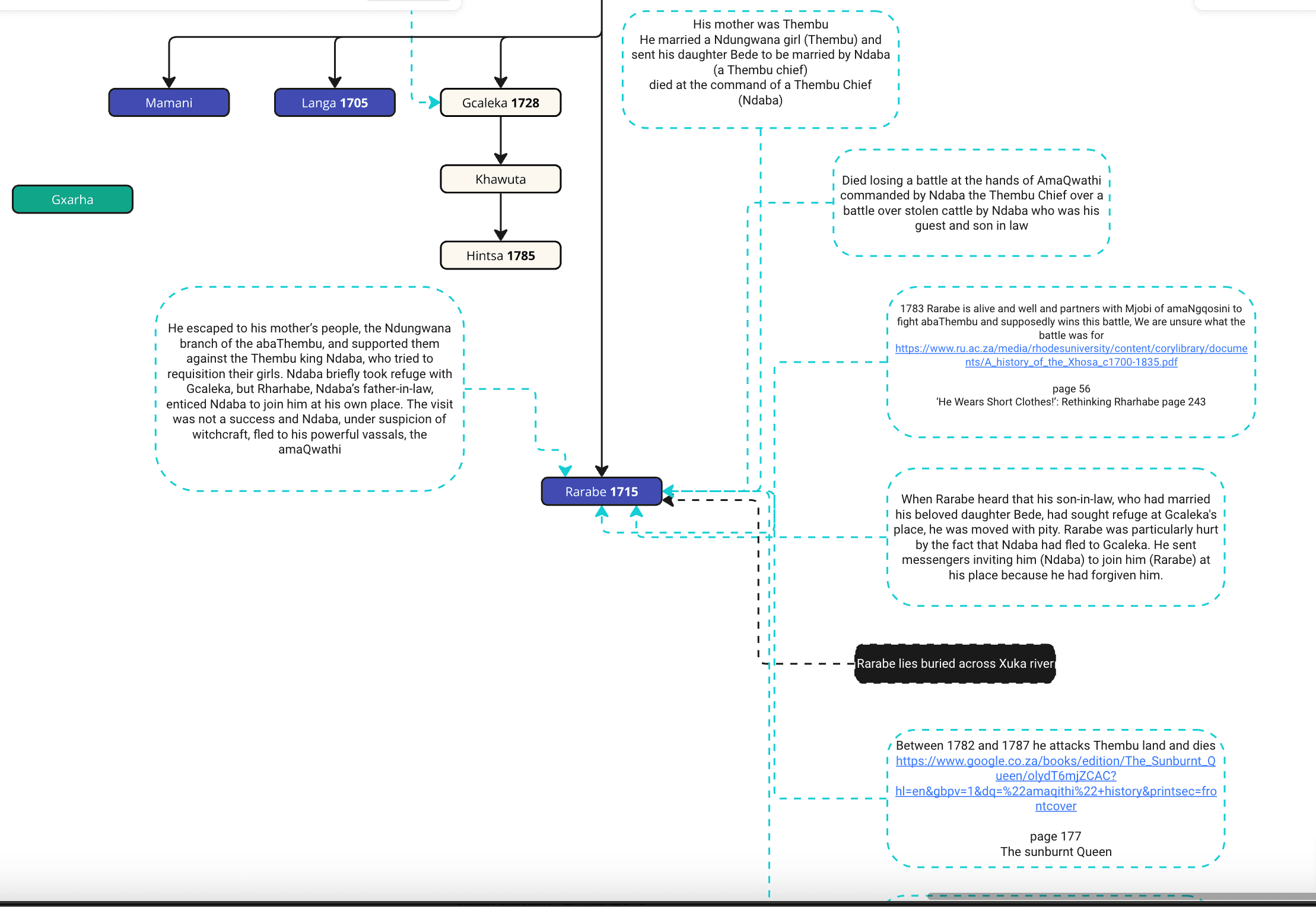 AmaXhosa lineage chart — Xhosa royal genealogy and relationship to AbaThembu and AmaQithi