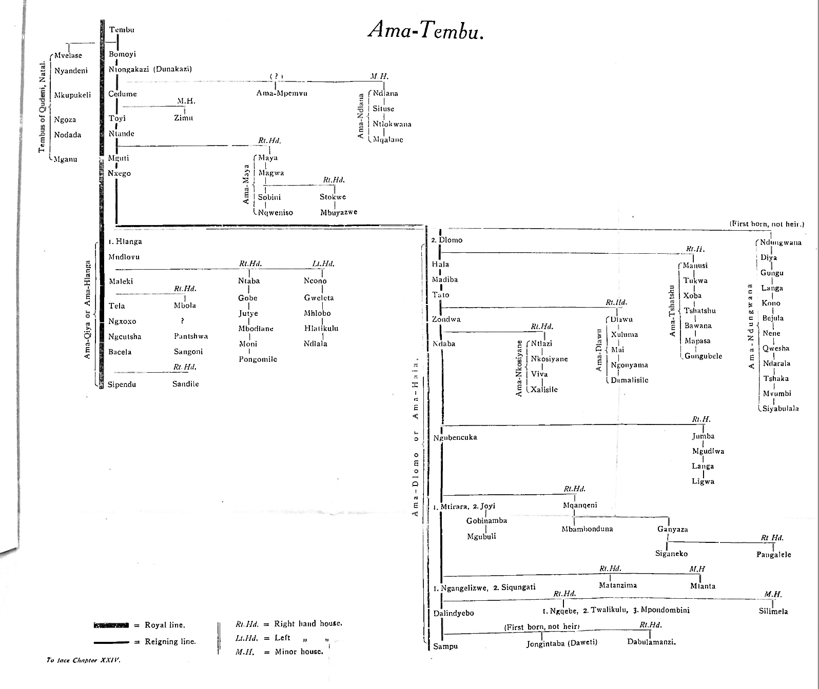 Ama-Tembu royal genealogy chart from colonial records